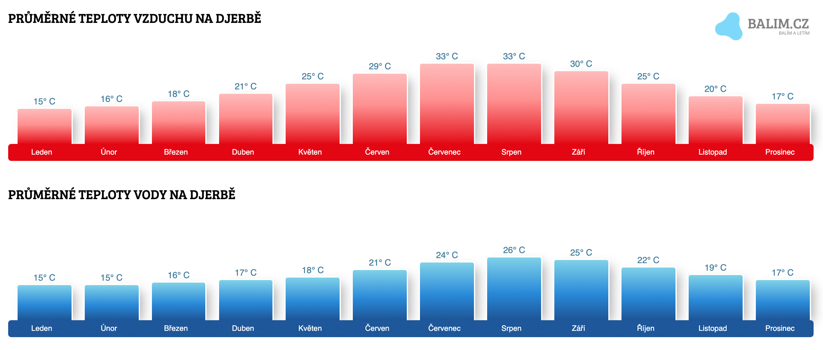 Jaké je počasí v květnu na Djerbě?