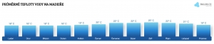 Teplota vody na Madeiře v únoru