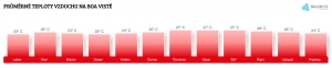 Teplota vzduchu na Boa Vistě v srpnu