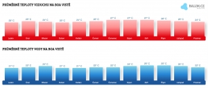 Počasí na Boa Vistě v říjnu