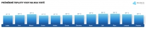 Teplota vody na Boa Vistě v říjnu