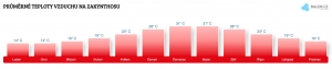Teplota vzduchu na Zakynthosu v září