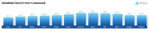 Teplota vody v Hurghadě v červnu