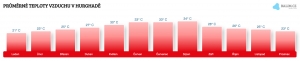 Teplota vzduchu v Hurghadě v srpnu