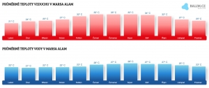 Počasí v Marsa Alam v červenci