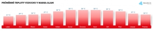Teplota vzduchu v Marsa Alam v červenci