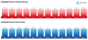 Počasí na Bali v prosinci