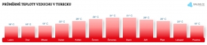 Teplota vzduchu v Turecku v březnu