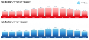 Počasí v Turecku v červnu