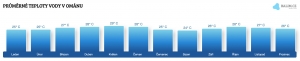 Teplota vody v Ománu v březnu