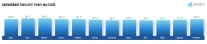Teplota vody na Fidži v květnu