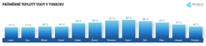 Teplota vody v Turecku v říjnu