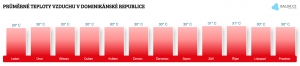 Teplota vzduchu v Dominikánské republice v lednu