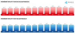 Počasí na Kapverdských ostrovech v dubnu