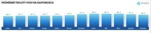 Teplota vody na Kapverdských ostrovech v dubnu
