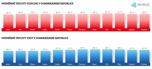 Počasí v Dominikánské republice v srpnu