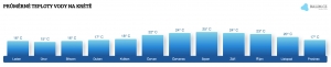 Teplota vody na Krétě v lednu