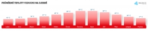 Teplota vzduchu na Djerbě v únoru