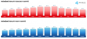 Počasí v Egyptě v únoru