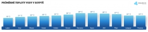 Teplota vody v Egyptě v únoru