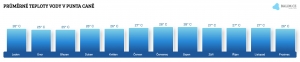 Teplota vody v Punta Caně v červnu