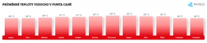 Teplota vzduchu v Punta Caně v červnu