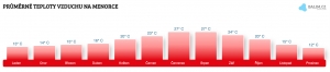 Teplota vzduchu na Menorce v únoru