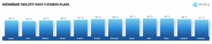 Teplota vody v Puerto Plata v únoru