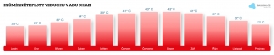 Teplota vzduchu v Abú Dhabí v únoru