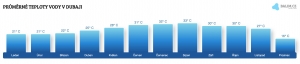 Teplota vody v Dubaji v červnu