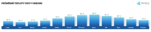 Teplota vody v Bibione v lednu