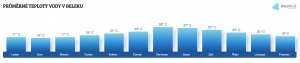 Teplota vody v Beleku v srpnu