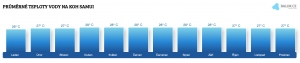 Teplota vody na Korfu v květnu