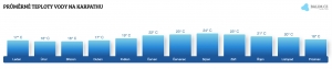 Teplota vody na Karpathosu v březnu