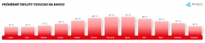 Teplota vzduchu na Rhodosu v květnu