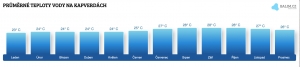 Teplota vody na Kapverdských ostrovech v srpnu